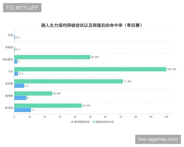 埃迪·琼斯突破拉开空间提升进攻效率明显