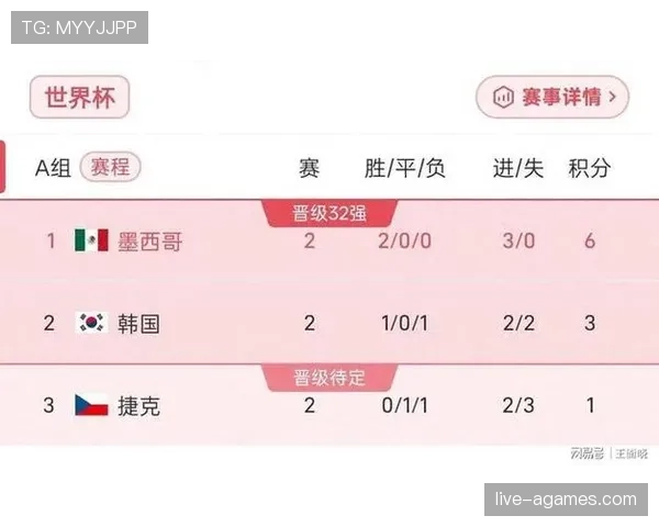 墨西哥9分领跑A组:世界杯小组赛成绩整理 墨西哥9分领跑A组:世界杯小组赛成绩整理